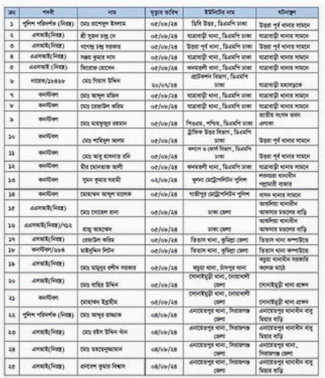 জুলাই-আগস্টে নিহত পুলিশ সদস্যদের তালিকা প্রকাশ