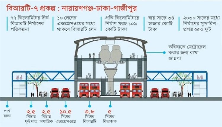 নারায়ণগঞ্জ-ঢাকা-গাজীপুর রুটে বাসের জন্য নেওয়া হচ্ছে বিশেষ বিআরটি প্রকল্প।